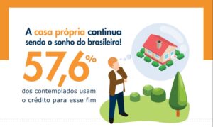 Ano positivo para o consórcio imobiliário